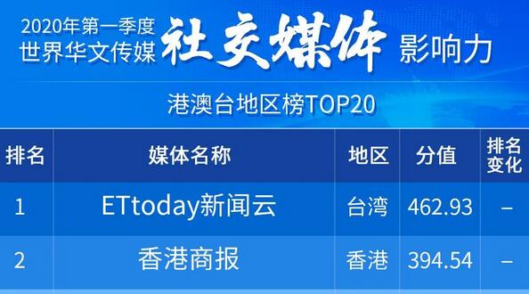 2020年第一季度世界华文传媒新媒体影响力榜 香港商报位居港澳台媒体前列