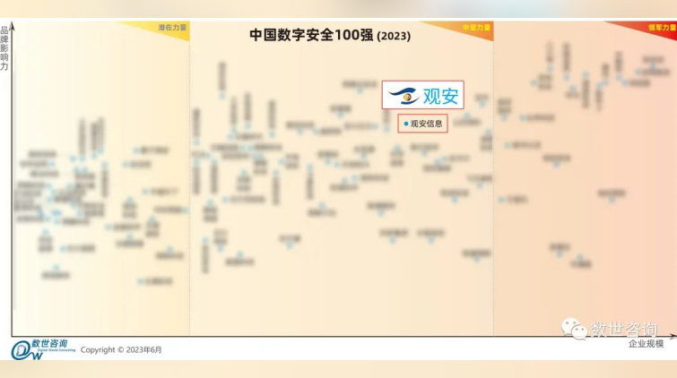 再度入榜 | 觀安信息入選《中國數字安全百強報告(2023)》中堅力量前列