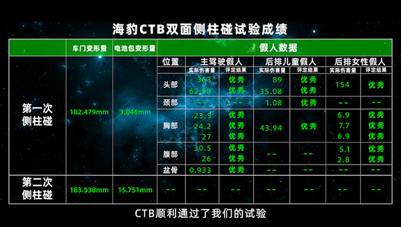 「難上加難」雙面側柱碰試驗 比亞迪CTB技術挑戰成功