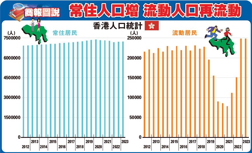 【商報圖說】常住人口增 流動人口再流動