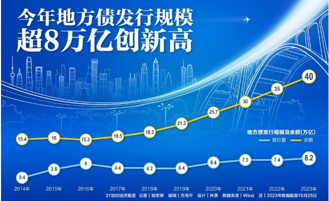 今年地方債發行規模超8萬億創新高 餘額近40萬億