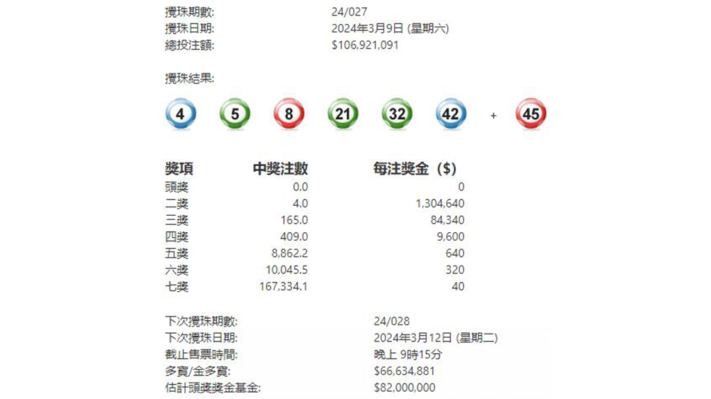 六合彩連續6期懸空 下期3.12攪珠頭獎達8200萬元