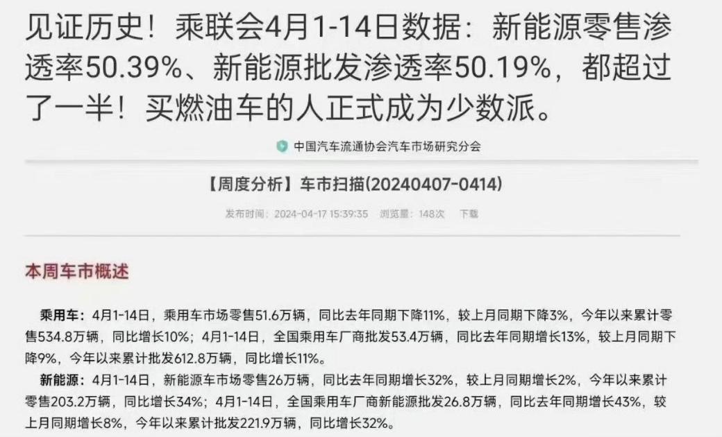 4月上半月新能源滲透率超過50% 買燃油車的人成為少數派