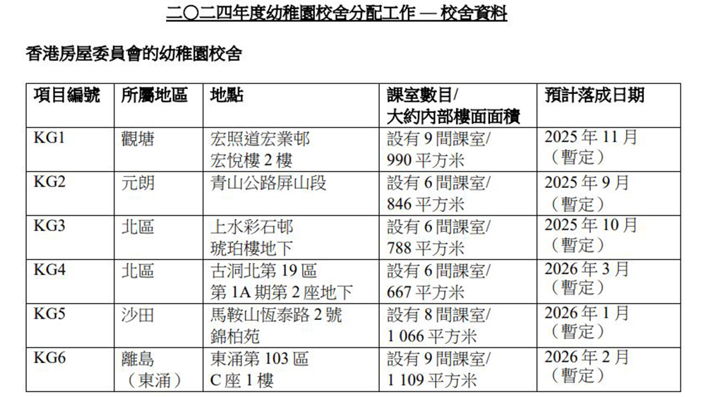 教育局：6所新屋邨幼稚園校舍接受申請